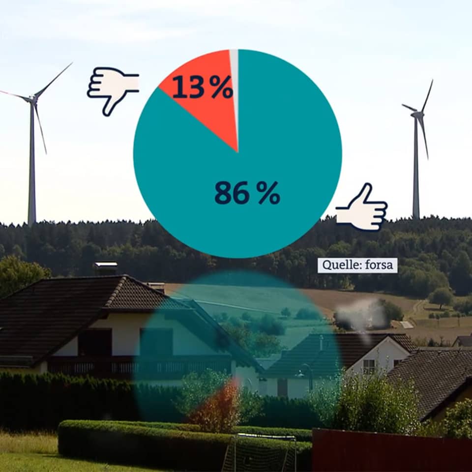 Kreisdiagramm: 86% Daumen hoch, 13% Daumen runter, Häuser und Windräder im Hintergrund