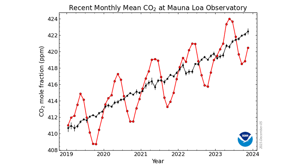 Schwarze Kurve mit ansteigenden Werten von 411 ppm (2019) bis 422 (Ende 2023), rote Kurve mit Ausschlägen darüber und darunter